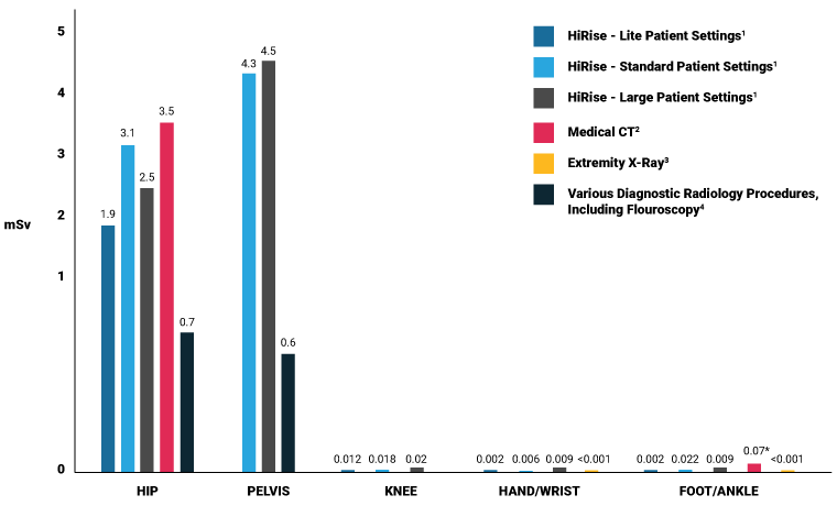 DoseChart2025